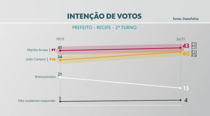 Datafolha no Recife: Marília 43% e João 40%