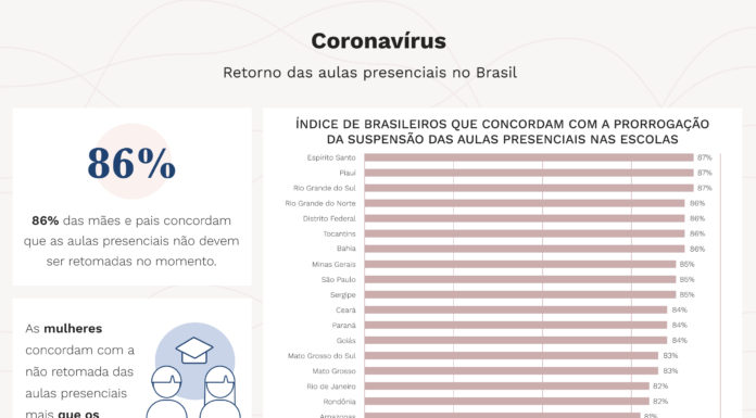 86% das mães não concordam com o retorno das aulas presenciais, diz estudo
