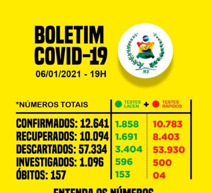 Petrolina tem 187 casos novos da Covid-19 no Boletim desta quarta (06)