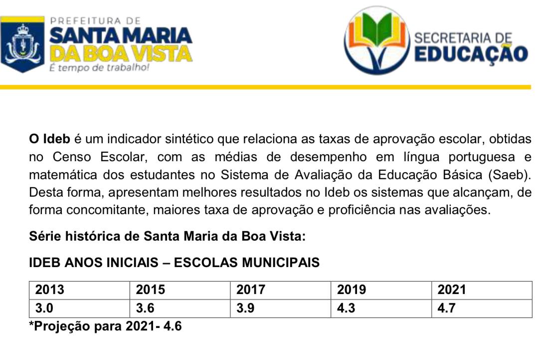 Educação de Santa Maria da Boa Vista registra avanço em nota do IDEB e prefeito George Duarte comemora