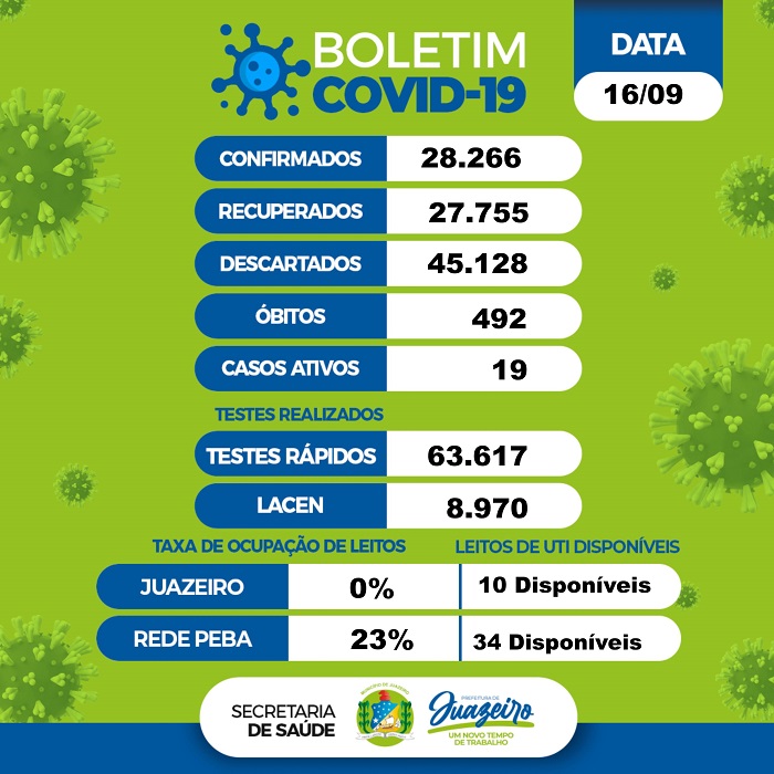 Juazeiro atualiza dados do boletim Covid-19 desta sexta-feira
