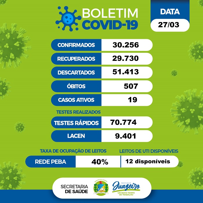 Covid-19: Juazeiro atualiza boletim desta segunda-feira