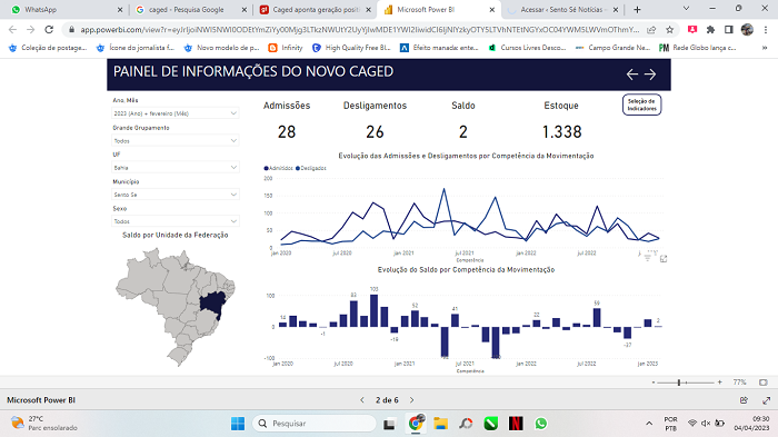 Sento Sé é o município que menos contrata trabalhadores no Vale do São Francisco, segundo Caed de Fevereiro