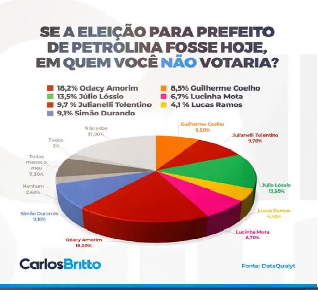 Disputa pela prefeitura de Petrolina (PE): Lucas Ramos é o menos rejeitado, Odacy Amorim lidera rejeição dos petrolinenses, segundo Data Qualyt
