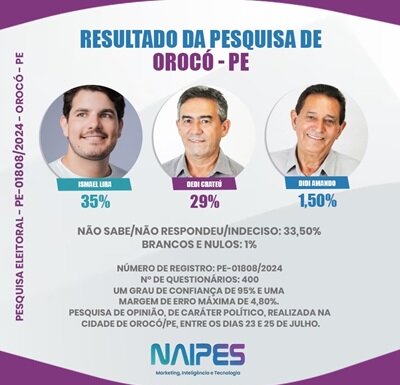 Instituto Naipes: Ismael Lira é favorito em todos os cenários para prefeitura de Orocó