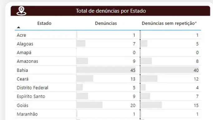 Assédio eleitoral se caracteriza como a prática de coação, intimidação, ameaça, humilhação ou constrangimento associados a um pleito eleitoral, diz MPT