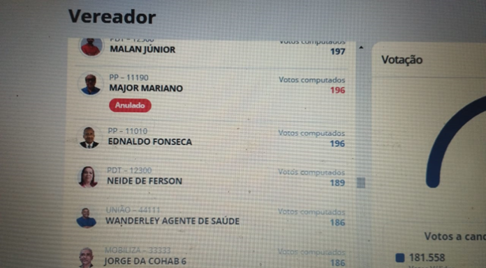Petrolina (PE): Anulação de 196 Votos do PP altera quociente eleitoral e sequência dos eleitos está oculta