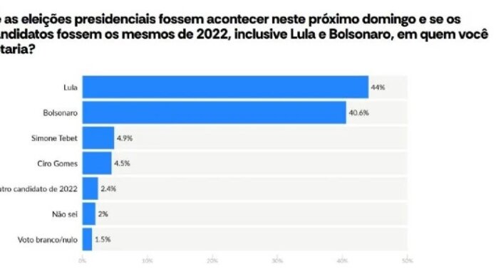 Lula venceria em todos os cenários se a eleição fosse hoje, aponta pesquisa AtlasIntel