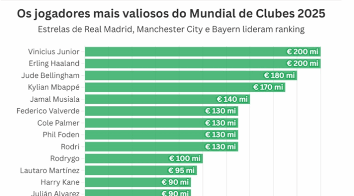 Quem são os 15 jogadores mais valiosos do Mundial de Clubes 2025