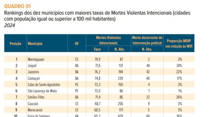 Violência em Juazeiro e Petrolina. Anuário tem pouco sobre o comparativo, mas aponta números discrepantes entre Bahia e Pernambuco
