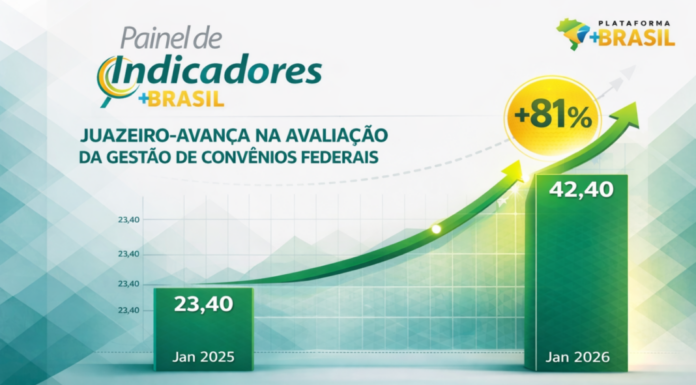 Credibilidade: em apenas um ano, Juazeiro salta 81% na avaliação federal de gestão de convênios e transferências